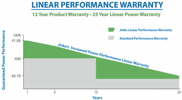 jinko linear performance warranty