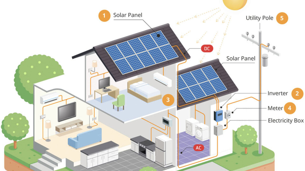 residential solar system works