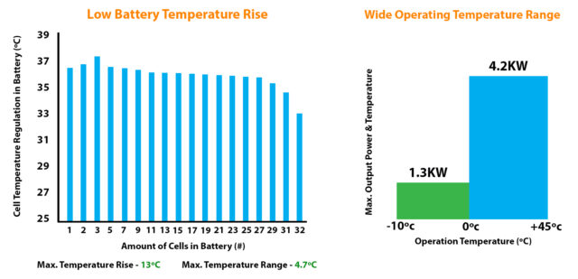 Growatt Battery Temperature Rise