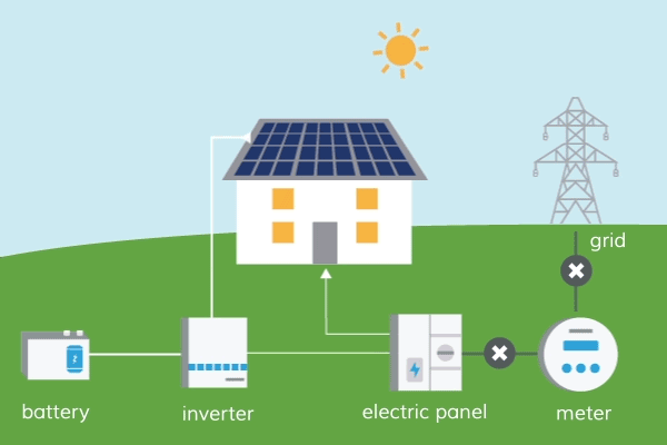 solar panel home battery work together