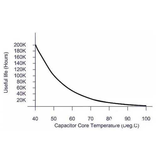 The relationship between Capacitor Life and Temperature