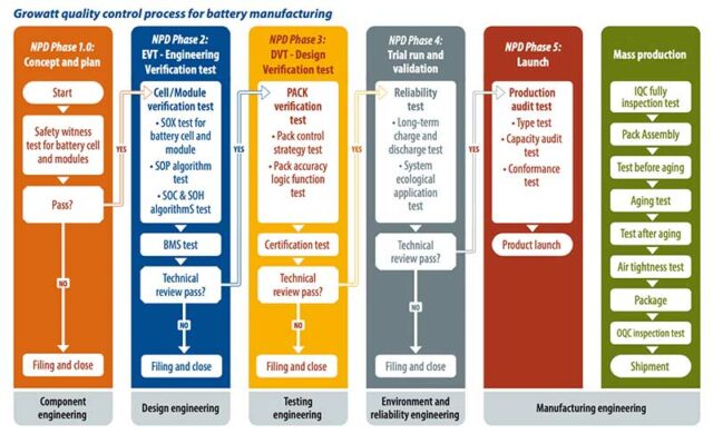 Growatt quality control process for battery manufacturing
