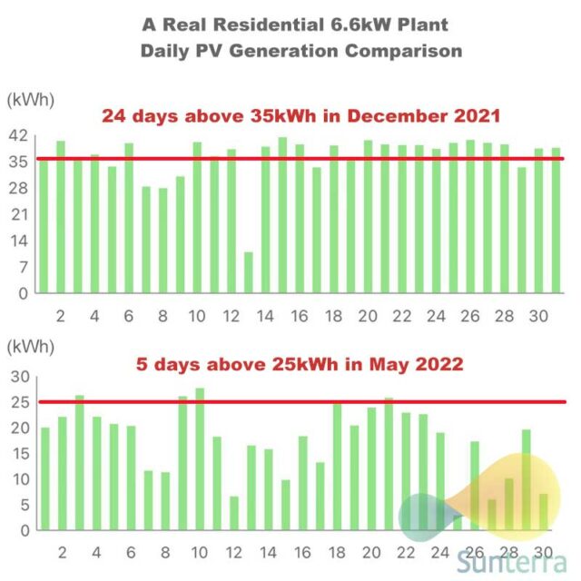 A Real Residential 6.6kW Plant Daily PV Generation Comparison