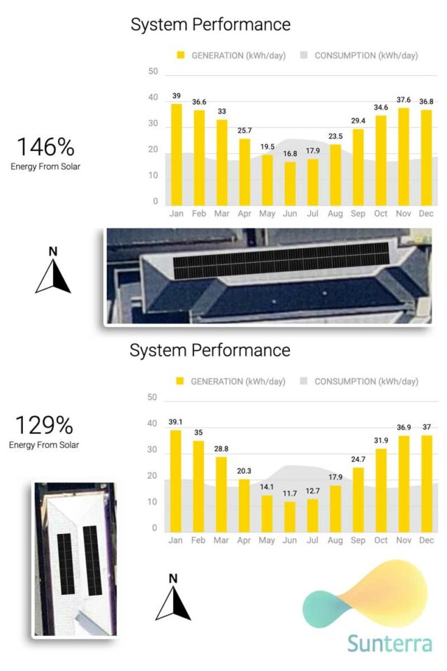 Different Facing System Performance