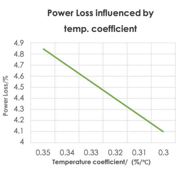 Power Loss influenced by temp. coefficient 
