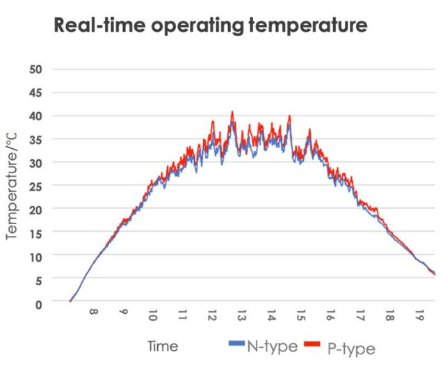Real-time operating temperature