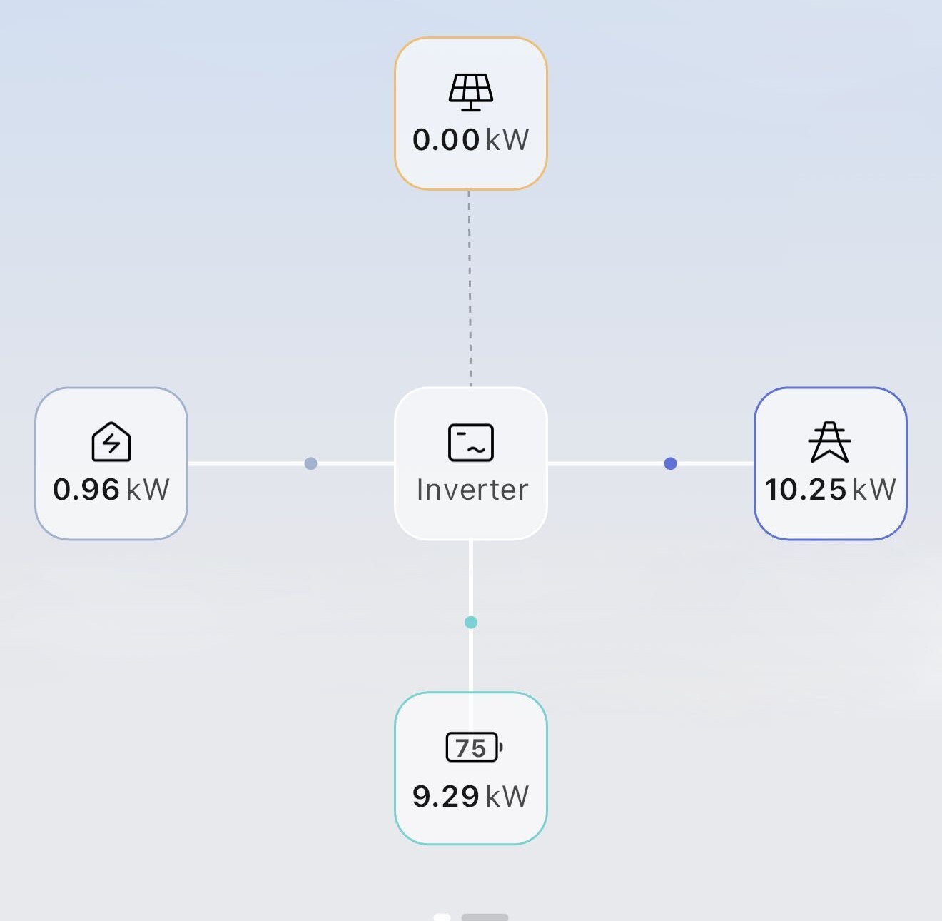 Growatt energy flow: zero PV output, grid power 10.25 kW, home load 0.96 kW and battery charging 9.29 kW